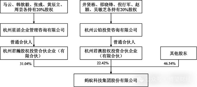 全面退出小贷市场完成“去马化”的蚂蚁集团重返IPO依然任重道远(图4)