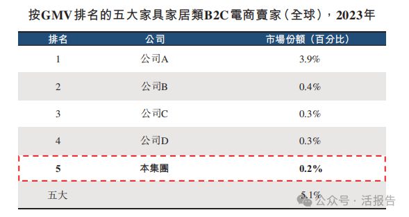 递表丨家具家居跨境电商「傲基科技」冲击港股IPO2023年净利增长1332%(图5)