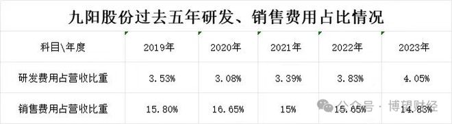 九阳股份困在“原地”：主营乏力、品牌老化、第二曲线难寻(图4)